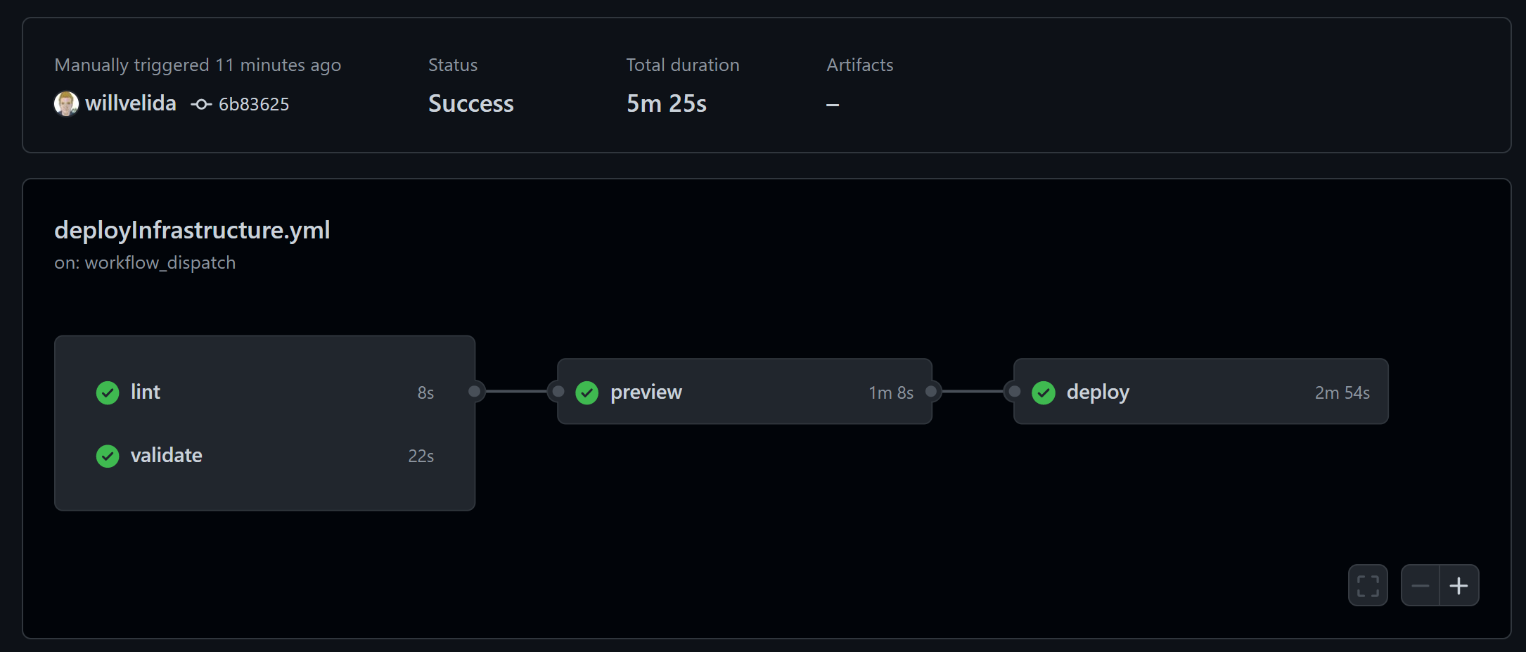 Our Bicep GitHub Actions Deployment Pipeline