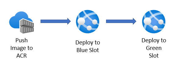 Implementing Blue/Green Deployments with Azure Web Apps for Containers